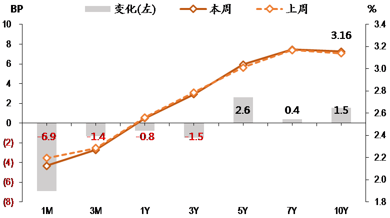 图表3. 国债收益率曲线和变化.png